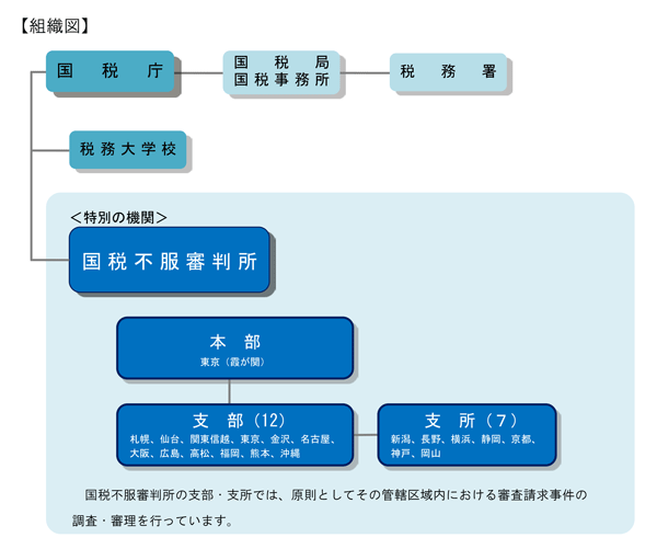 組織図