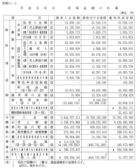 別表11―2　平成元年分　所得金額の計算