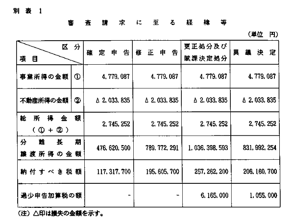 別表1　審査請求に至る経緯等