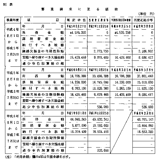 別表　審査請求に至る経緯