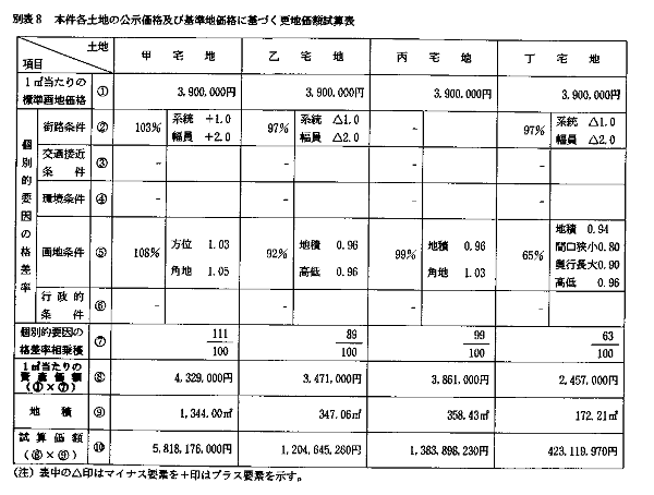別表8　本件各土地の公示価格及び基準地価格に基づく更地価額試算表