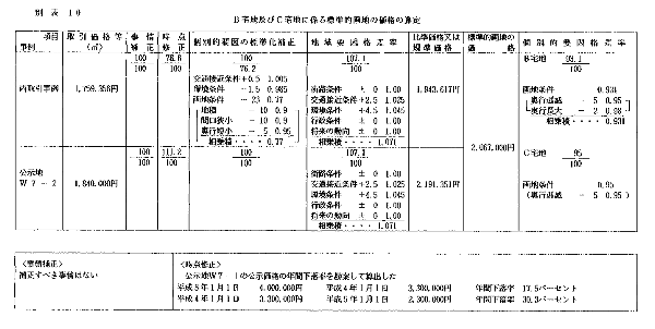 別表10　B宅地及びC宅地に係る標準的画地の価格の算定