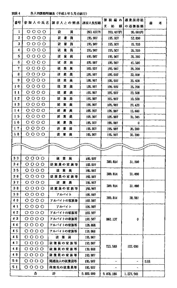別表4　各人別課税明細表（平成5年5月分旅行）