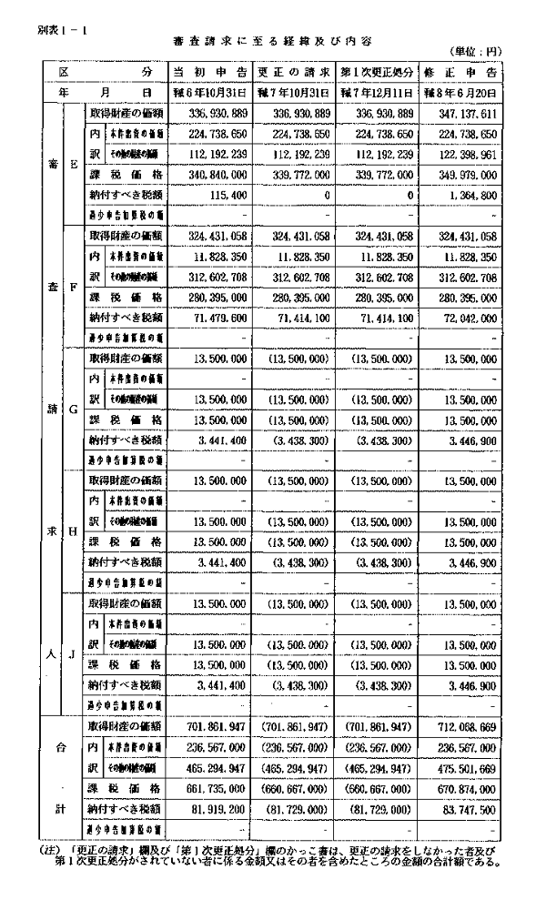 別表1―1　審査請求に至る経緯及び内容