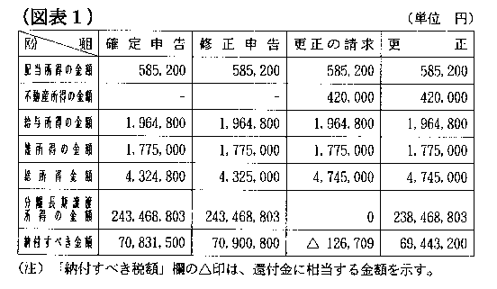 平成10年7月9日裁決、裁決事例集No.56の156頁、（図表1）