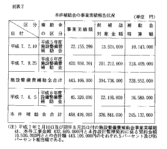 別表2　本件補助金の事業実績報告状況