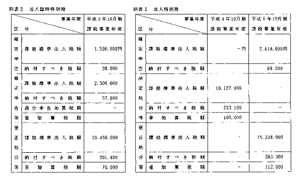 別表2　法人臨時特別税／別表3　法人特別税