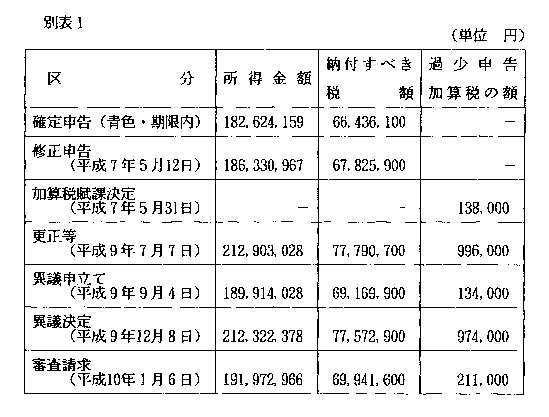平成11年2月8日裁決、裁決事例集No.57の342頁、別表1