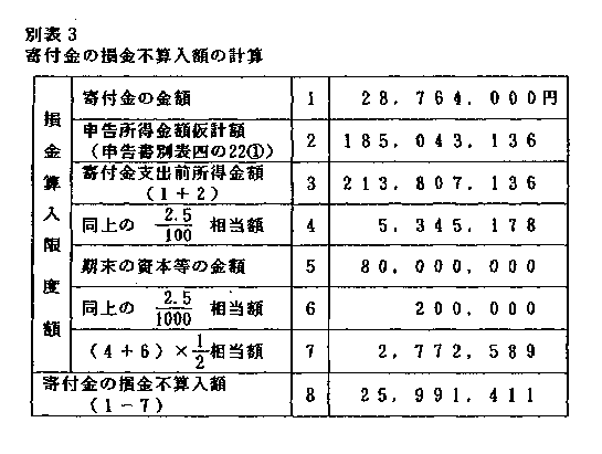 別表3　寄付金の損金不算入額の計算