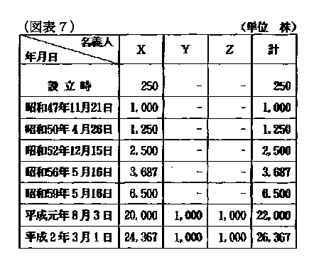 平成11年3月29日裁決、裁決事例集No.57の395頁、（図表7）