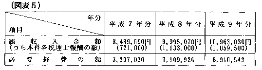 平成12年5月15日裁決、裁決事例集No.59の75頁、（図表5）