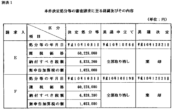 別表1　本件決定処分等の審査請求に至る経緯及びその内容