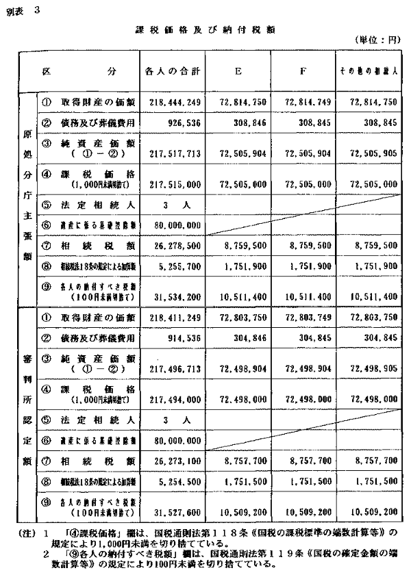 別表3　課税価格及び納付税額