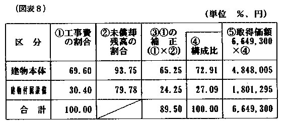 平成12年12月28日裁決、裁決事例集No.60の157頁、（図表8）