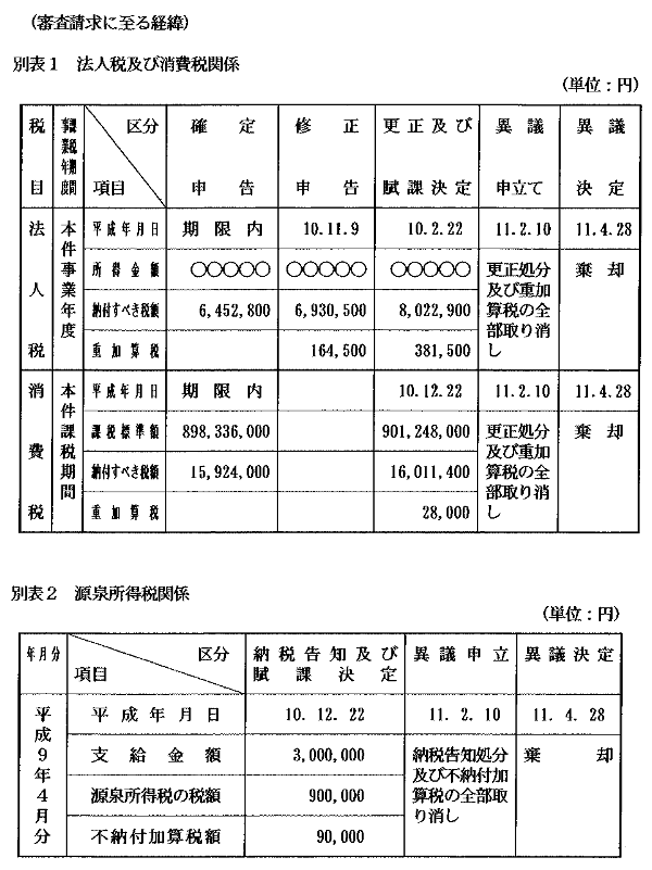 別表1　法人税及び消費税関係／別表2　源泉所得税関係