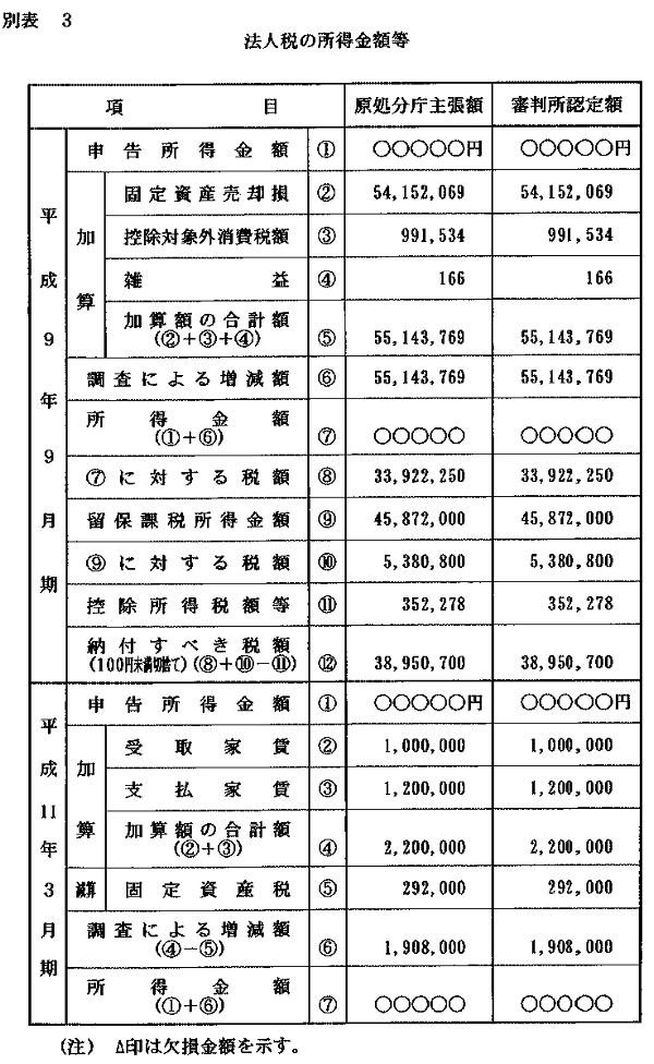 別表3　法人税の所得金額等