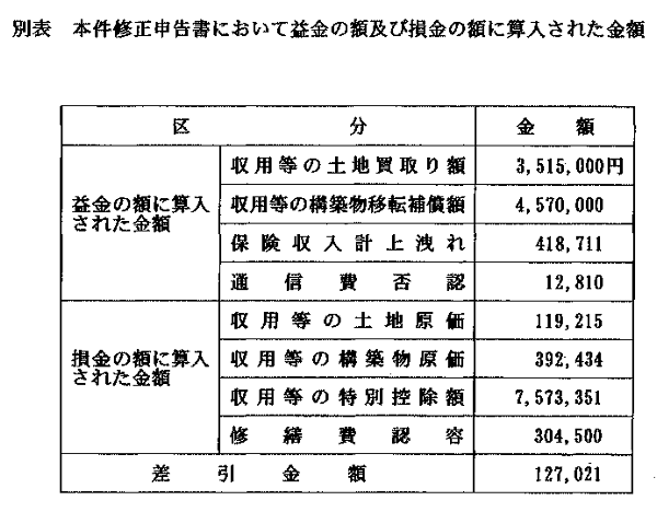 別表　本件修正申告書において益金の額及び損金の額に算入された金額
