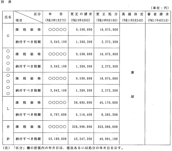 別表