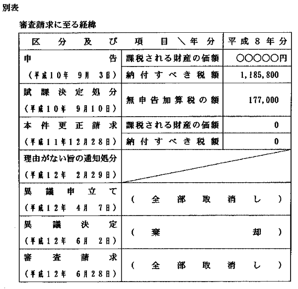 別表　審査請求に至る経緯