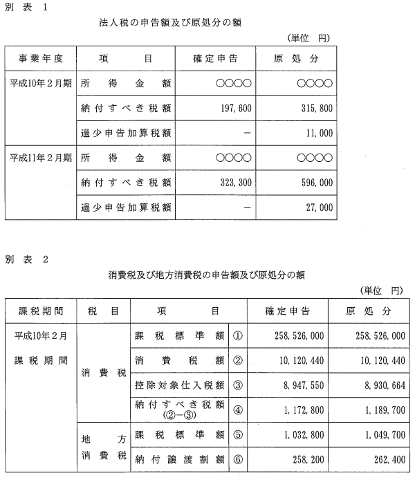 別表1　法人税の申告額及び原処分の額／別表2　消費税及び地方消費税の申告額及び原処分の額
