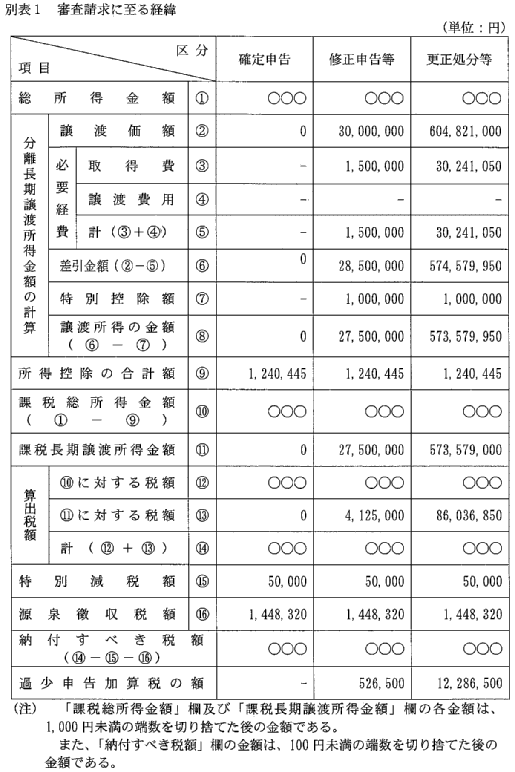別表1　審査請求に至る経緯