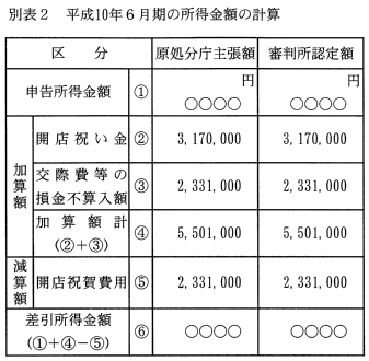 別表2　平成10年6月期の所得金額の計算