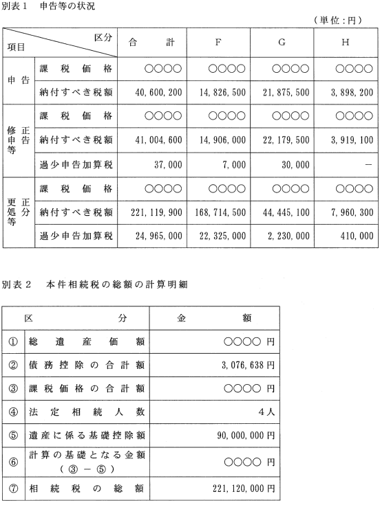 別表1　申告等の状況／別表2　本件相続税の総額の計算明細