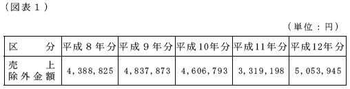 平成15年4月15日裁決、裁決事例集No.65の35頁、（図表1）