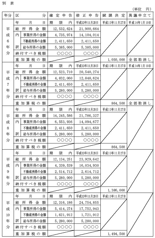 平成15年4月15日裁決、裁決事例集No.65の35頁、別表