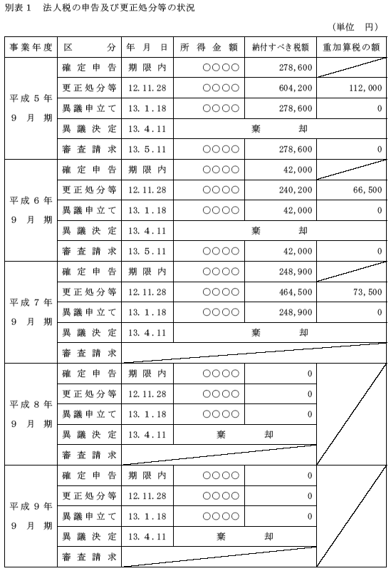別表1　法人税の申告及び更正処分等の状況