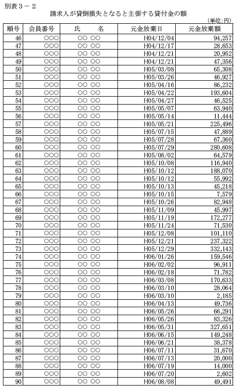 別表3－2　請求人が貸倒損失となると主張する貸付金の額