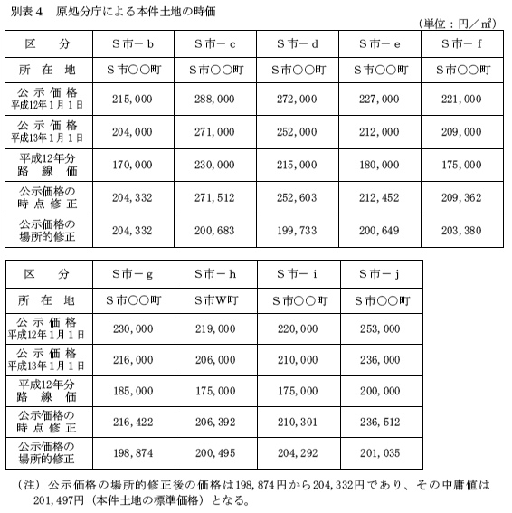 別表4　原処分庁による本件土地の時価