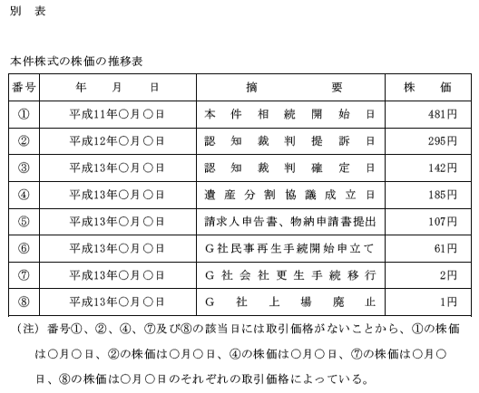 別表　本件株式の株価の推移表