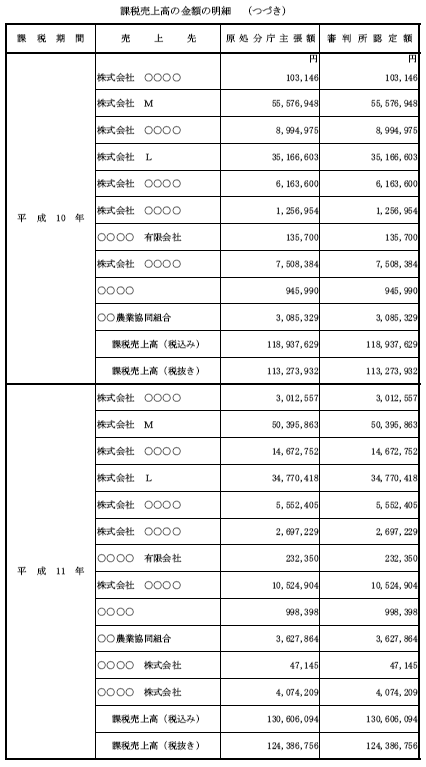 課税売上高の金額の明細（つづき）