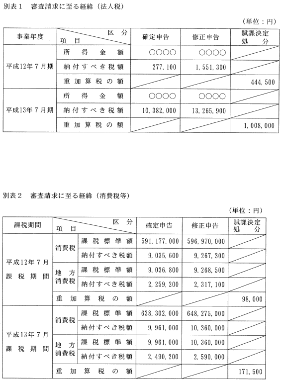 別表1　審査請求に至る経緯（法人税）／別表2　審査請求に至る経緯（消費税等）