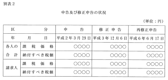 別表2　申告及び修正申告の状況