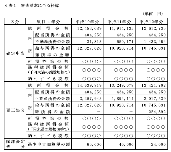 別表1　審査請求に至る経緯