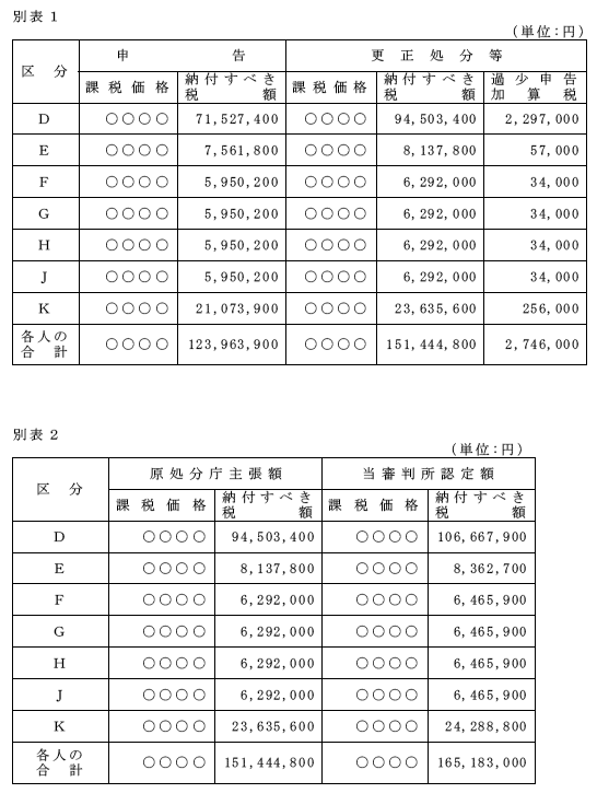 平成16年3月5日裁決、裁決事例集No.67の606頁、別表1／別表2