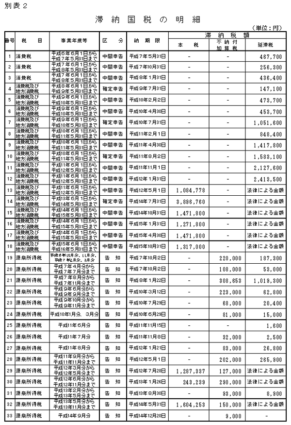 別表2　滞納国税の明細