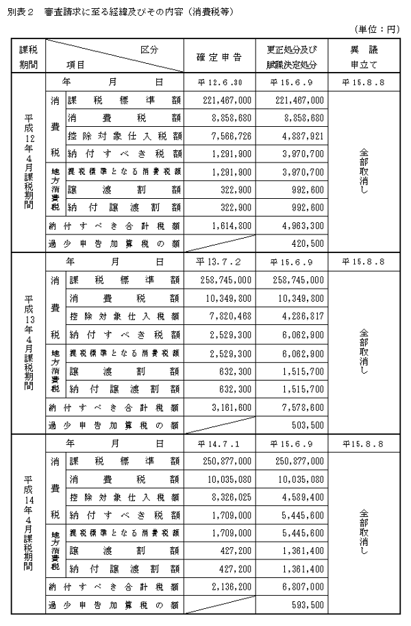 別表2　審査請求に至る経緯及びその内容（消費税等）