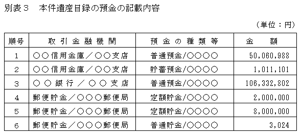 別表3　本件遺産目録の預金の記載内容