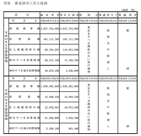 別表　審査請求に至る経緯