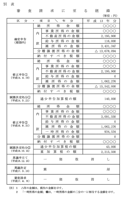 平成17年9月13日裁決、裁決事例集No.70の73頁、別表