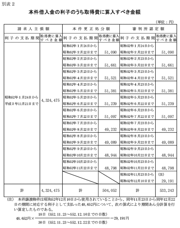 別表2　本件借入金の利子のうち取得費に算入すべき金額