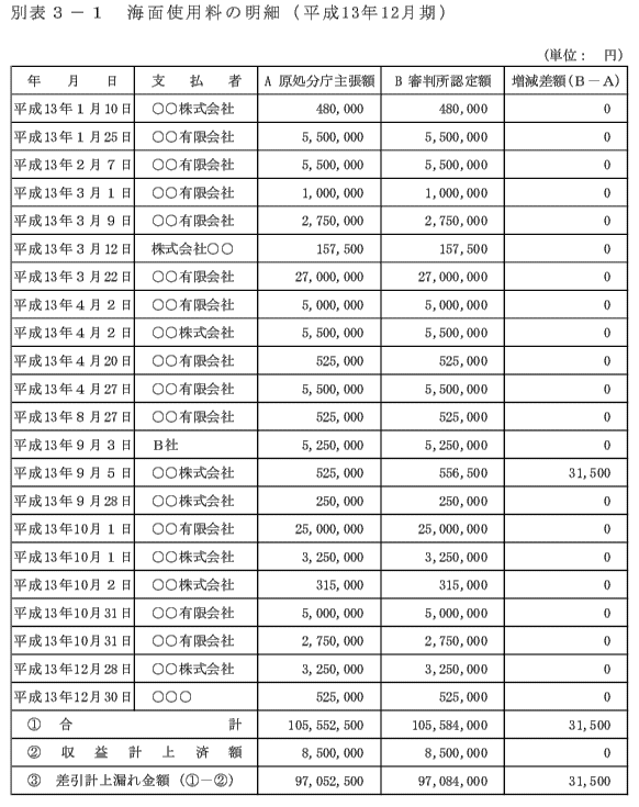 別表3－1　海面使用料の明細（平成13年12月期）