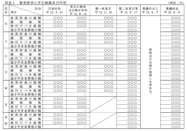 別表1　審査請求に至る経緯及び内容
