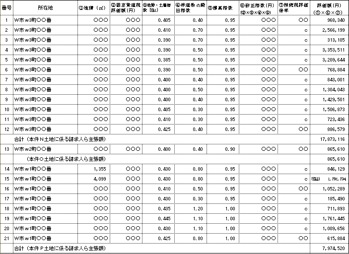 平成19年11月5日裁決、裁決事例集No.74の357頁、別紙3-2請求人らが主張する本件各山林の価額の算定方式