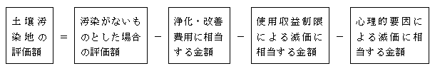 原価方式による土壌汚染地の評価方式