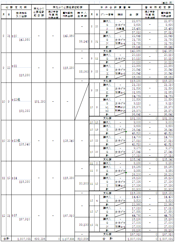 本件ゴルフ代の内訳等（平成14年分）2
